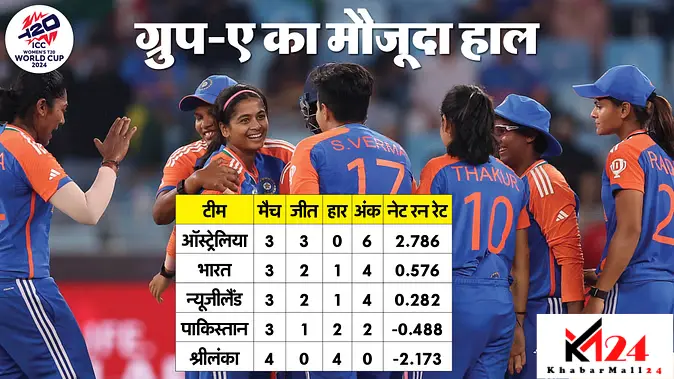 Womens T20 WC: न्यूजीलैंड की जीत ने बढ़ाई टीम इंडिया की मुश्किलें, सेमीफाइनल में पहुंचने का अब यह है समीकरण